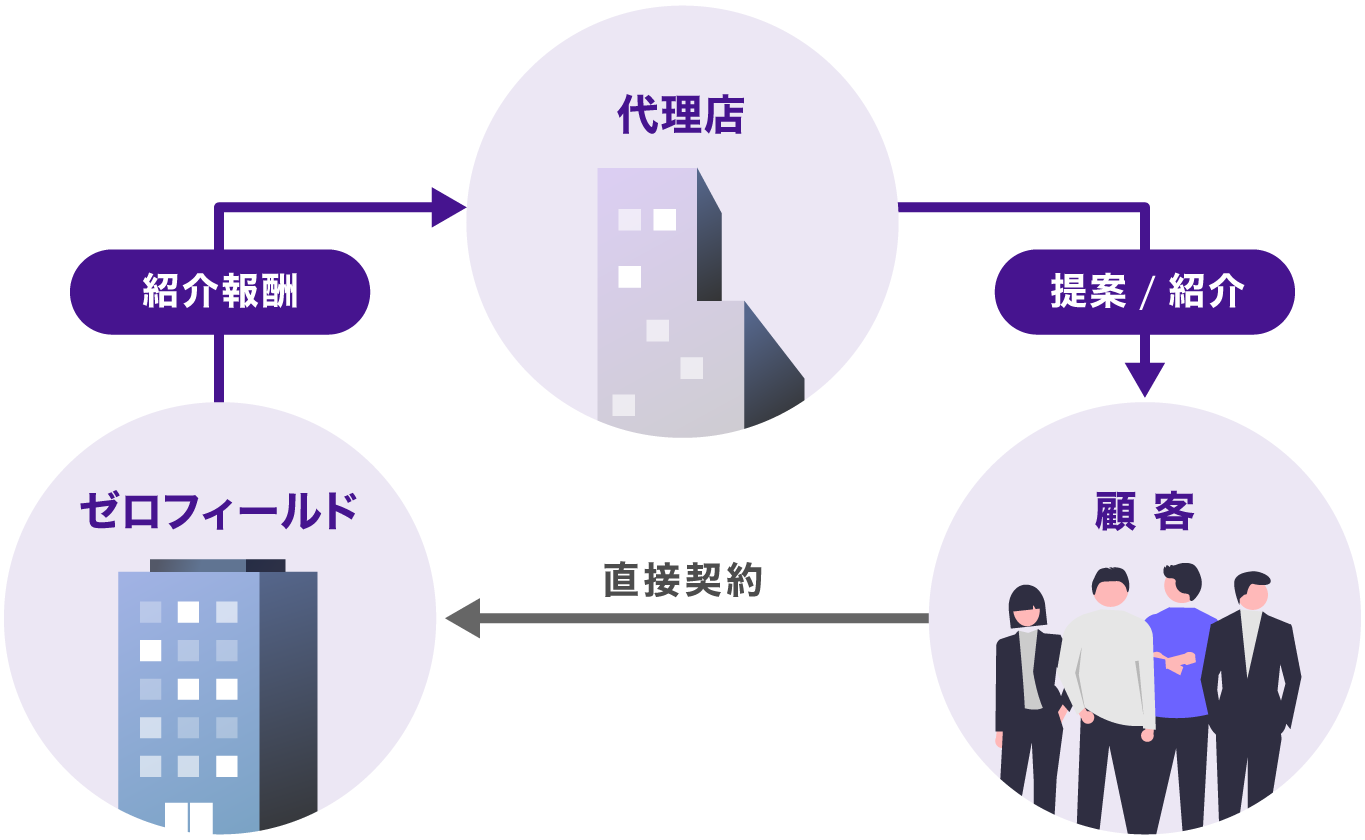顧客紹介から報酬支払いまでの流れ
