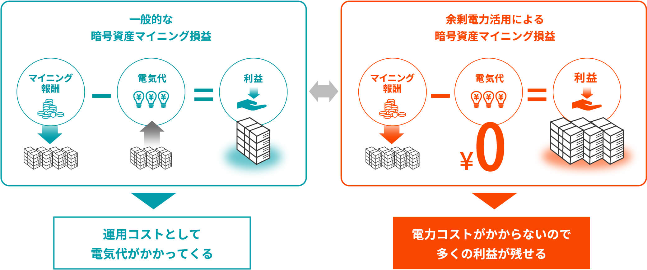 一般的な暗号資産マイニング損益 マイニング 報酬 電気代 利益 運用コストとして電気代がかかってくる 余剰電力活用による暗号資産マイニング損益 マイニング報酬 電気代 利益 電力コストがかからないので多くの利益が残せる