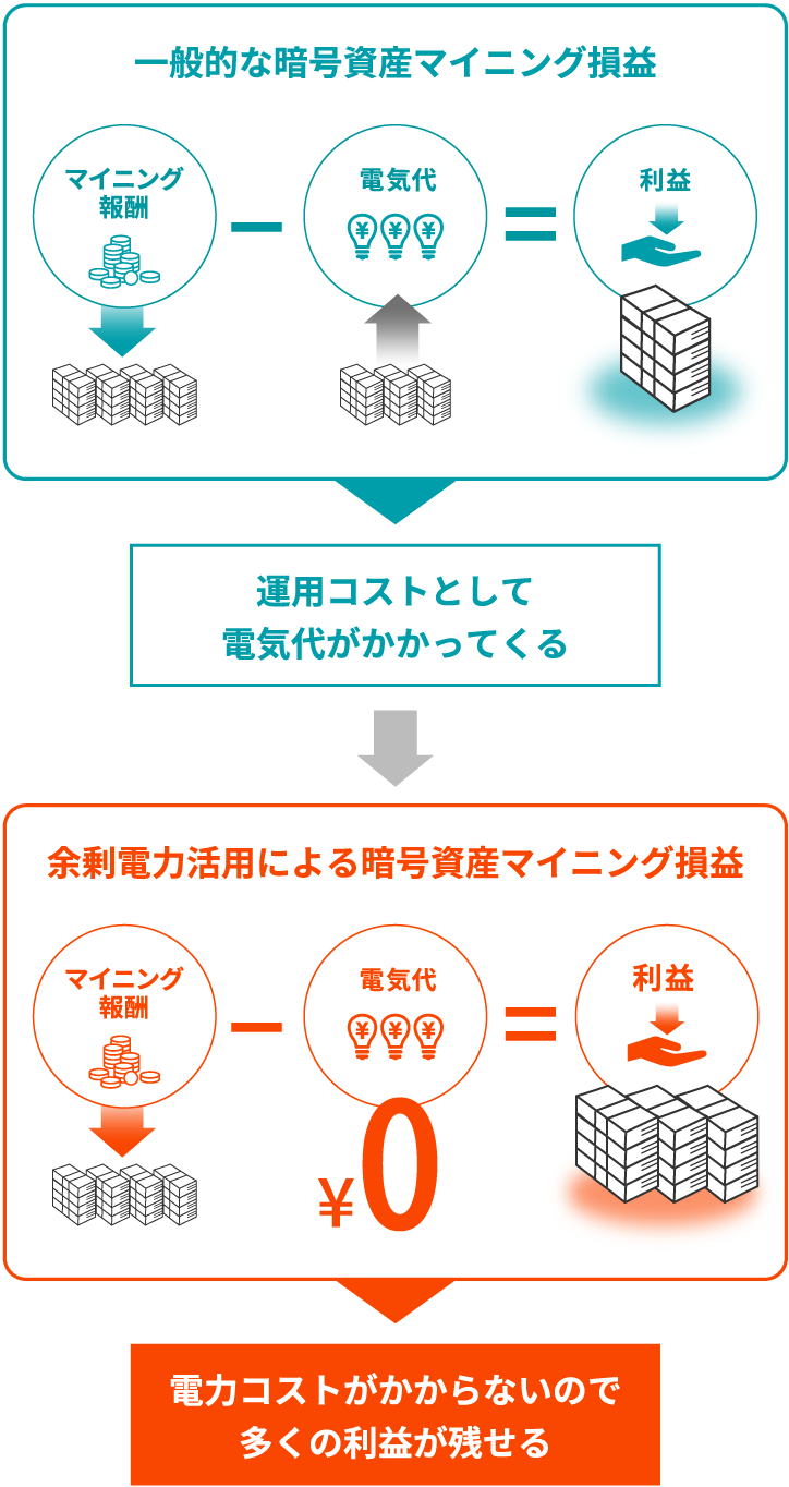一般的な暗号資産マイニング損益 マイニング 報酬 電気代 利益 運用コストとして電気代がかかってくる 余剰電力活用による暗号資産マイニング損益 マイニング報酬 電気代 利益 電力コストがかからないので多くの利益が残せる