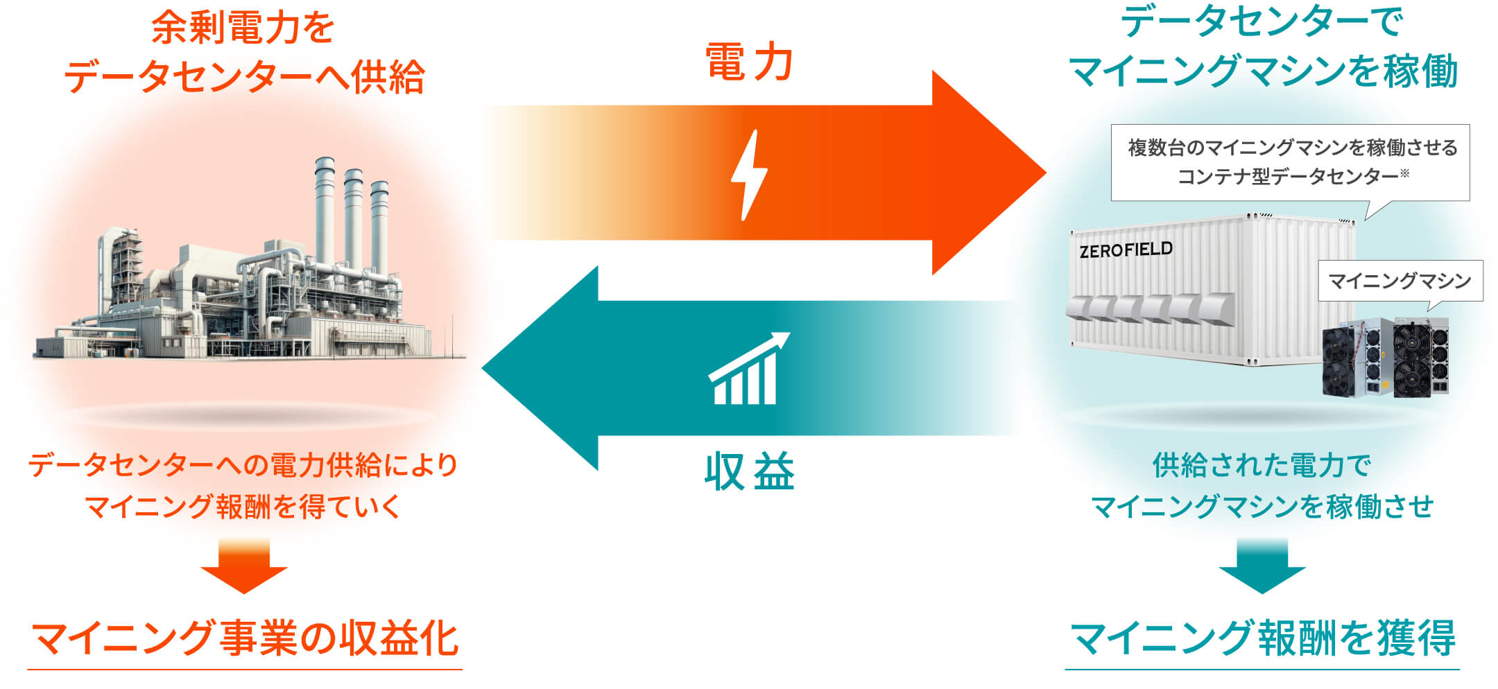 余剰電力をデータセンターへ供給 データセンターへの電力供給によりマイニング報酬を得ていく マイニング事業の収益化 電力 収益 データセンターでマイニングマシンを稼働 複数台のマイニングマシンを稼働させるコンテナ型データセンター※ マイニングマシン 供給された電力でマイニングマシンを稼働させ マイニング報酬を獲得