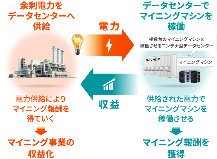 余剰電力をデータセンターへ供給 データセンターへの電力供給によりマイニング報酬を得ていく マイニング事業の収益化 電力 収益 データセンターでマイニングマシンを稼働 複数台のマイニングマシンを稼働させるコンテナ型データセンター※ マイニングマシン 供給された電力でマイニングマシンを稼働させ マイニング報酬を獲得