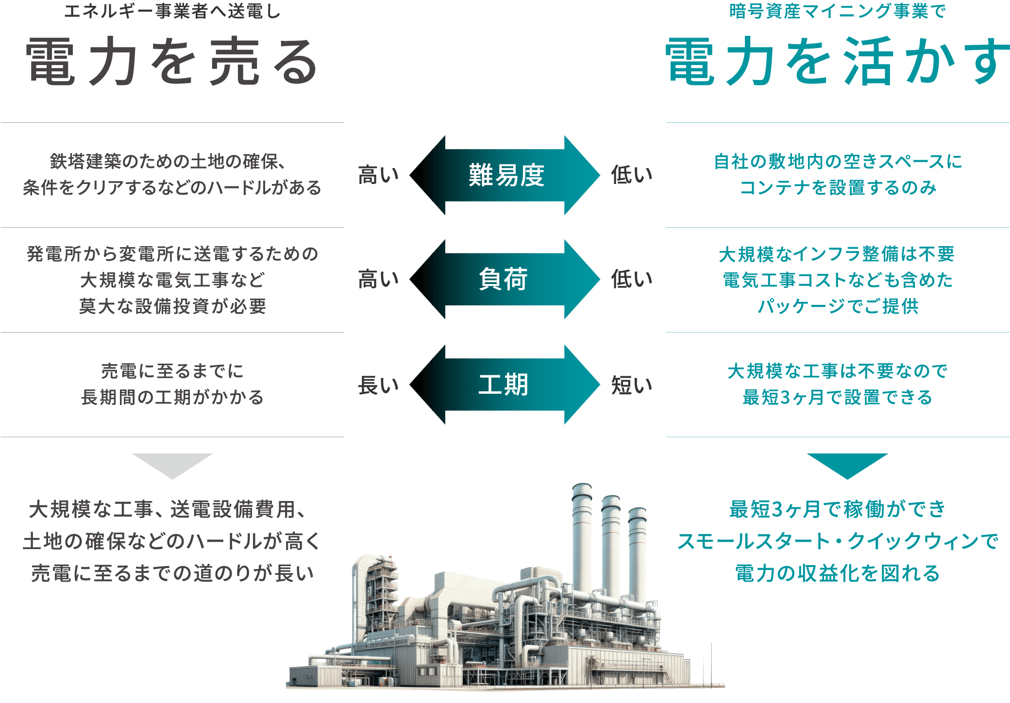 エネルギー事業者へ送電し 電力を売る 鉄塔建築のための土地の確保、条件をクリアするなどのハードルがある 発電所から変電所に送電するための大規模な電気工事など莫大な設備投資が必要 売電に至るまでに長期間の工期がかかる 大規模な工事、送電設備費用、土地の確保などのハードルが高く売電に至るまでの道のりが長い 暗号資産マイニング事業で 電力を活かす 自社の敷地内の空きスペースにコンテナを設置するのみ 大規模なインフラ整備は不要電気工事コストなども含めたパッケージでご提供 大規模な工事は不要なので最短3ヶ月で設置できる 最短3ヶ月で稼働ができスモールスタート・クイックウィンで電力の収益化を図れる