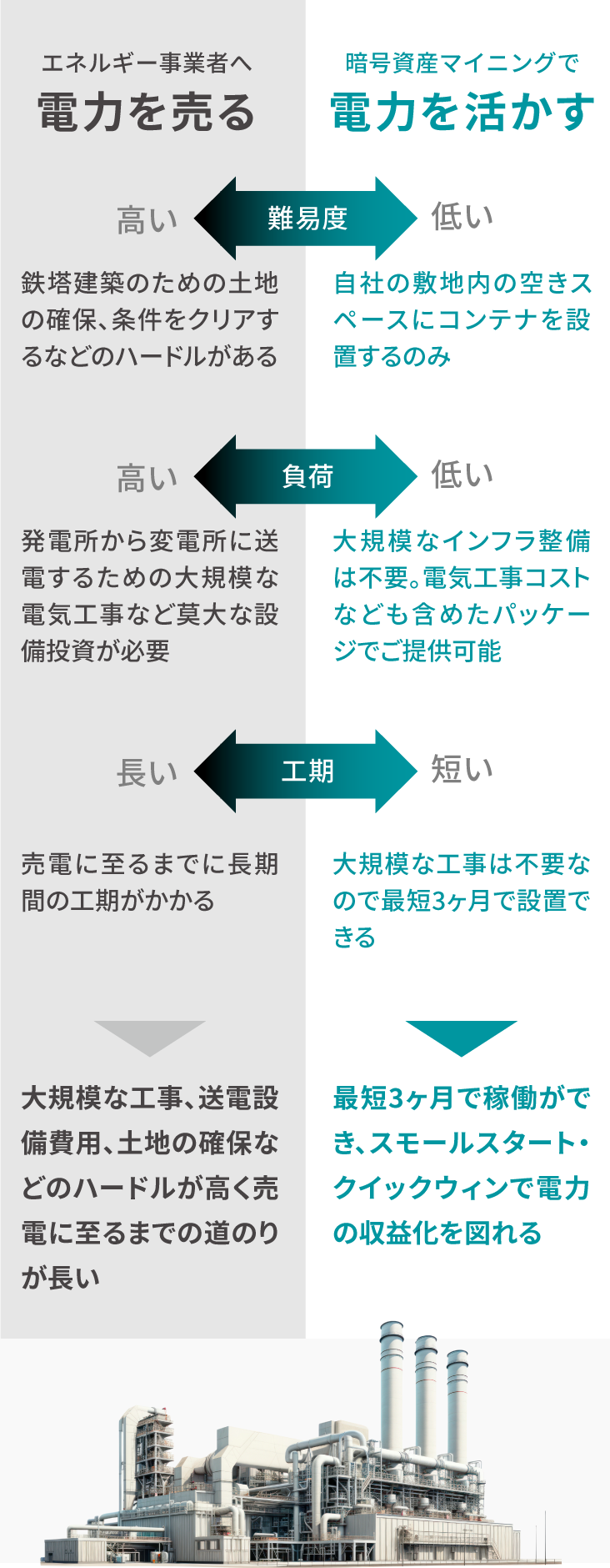 エネルギー事業者へ送電し 電力を売る 鉄塔建築のための土地の確保、条件をクリアするなどのハードルがある 発電所から変電所に送電するための大規模な電気工事など莫大な設備投資が必要 売電に至るまでに長期間の工期がかかる 大規模な工事、送電設備費用、土地の確保などのハードルが高く売電に至るまでの道のりが長い 暗号資産マイニング事業で 電力を活かす 自社の敷地内の空きスペースにコンテナを設置するのみ 大規模なインフラ整備は不要電気工事コストなども含めたパッケージでご提供 大規模な工事は不要なので最短3ヶ月で設置できる 最短3ヶ月で稼働ができスモールスタート・クイックウィンで電力の収益化を図れる