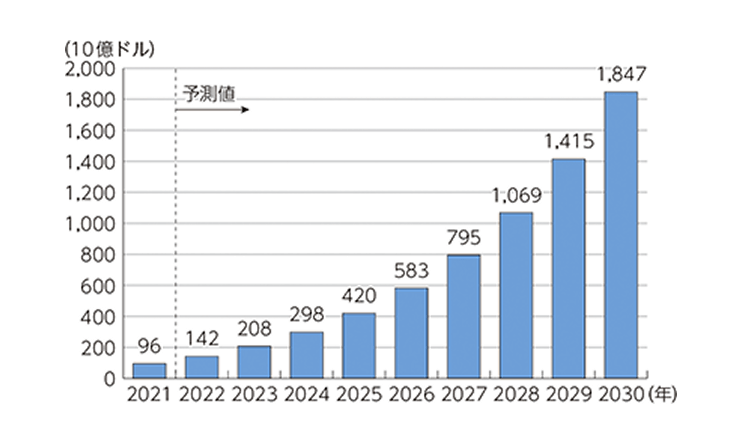 図表1　世界のAI市場規模（売上高）の推移及び予測