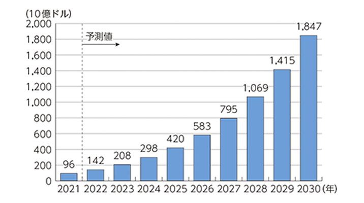 図表1　世界のAI市場規模（売上高）の推移及び予測