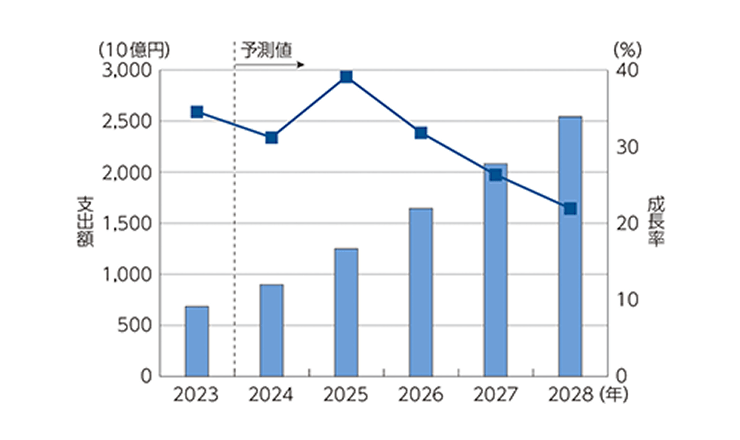 図表 2　国内AIシステムの市場規模（支出額）及び予測