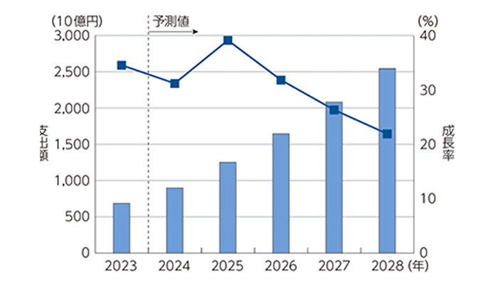 図表 2　国内AIシステムの市場規模（支出額）及び予測