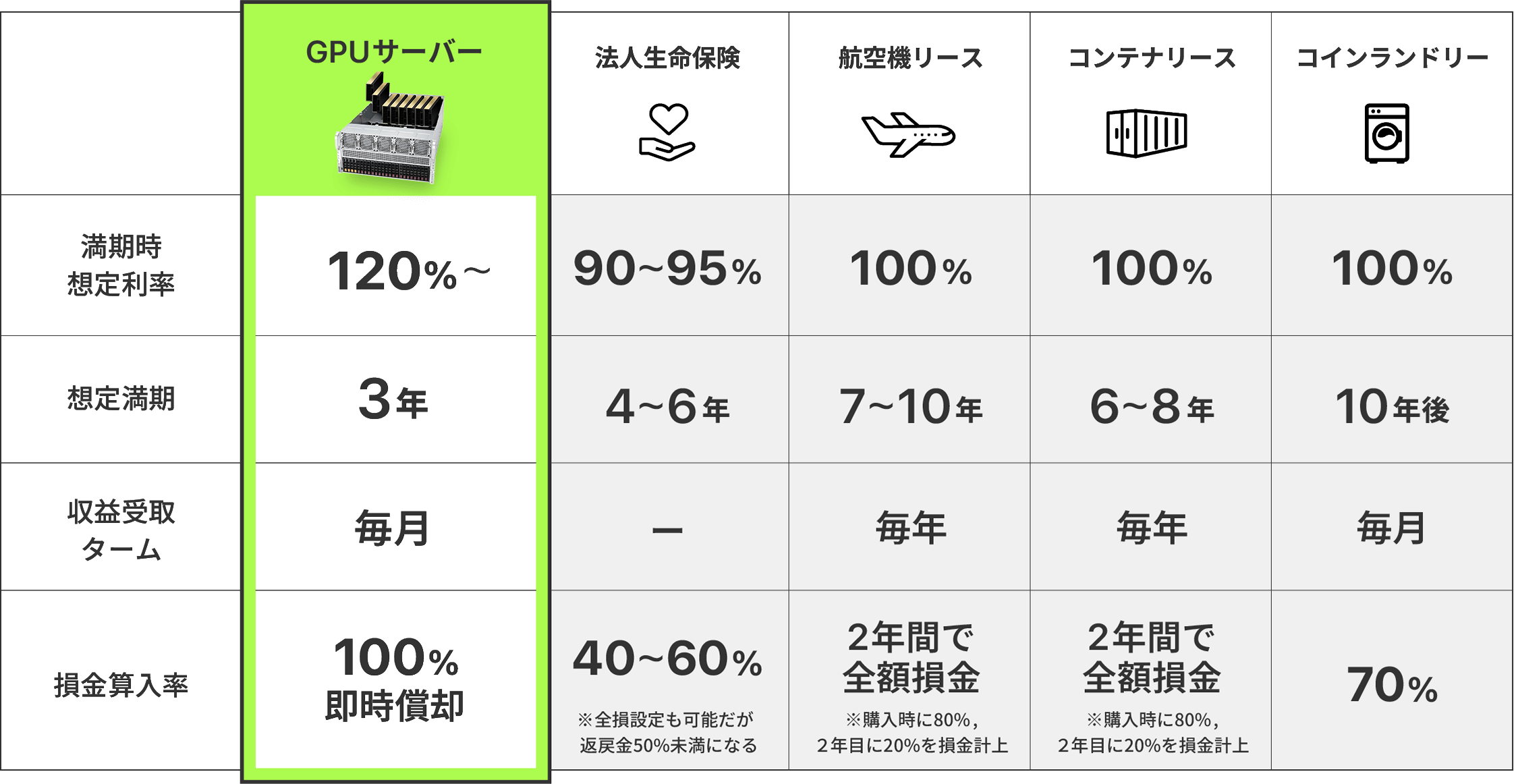 他の投資商品との比較