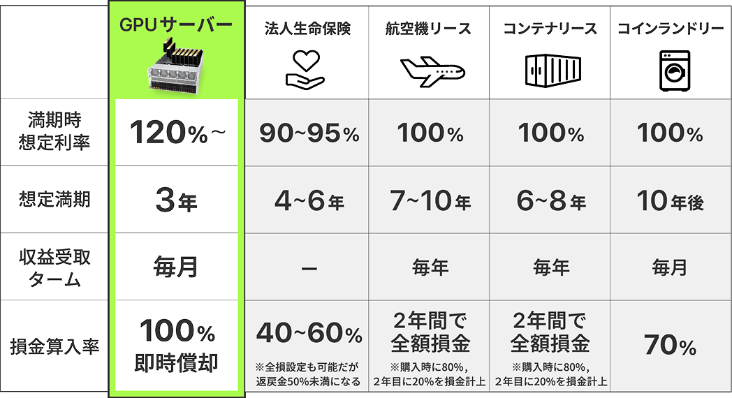投資商品比較
